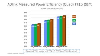 Consume. Collaborate. Contribute.
AQlink Measured Power Efficiency (Quad) TT15 part
Nominal Vdd range = 0.75V - 0.85V (+/-3% tolerance)
 