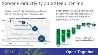 Server Productivity on a Steep Decline
Death of Moore’s Law means general
purpose CPUs cannot keep up with
demands of new workloads. OCP
exploring accelerators.
Number and length of
transistors bought per $
Server productivity heading toward zero
with higher throughput requirements
Source: Netronome based on internal benchmarks and industry reports
 