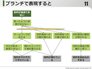 ブランチで表現すると
All Rights Reserved, Copyright Yoshitsugu Miyazaki 2015-
目的がそれぞれ
でずれている
目的を詰め込み
すぎる
目的が漏れてい
る
隠れたところで
不満を募らせる
対立が起き・
解消できない
チームワークが
乱れる
思ったように成
果が出せない
目的が達成でき
ない
目的の達成が困
難だと思う
目的達成の意欲
が削がれる
目的達成への
行動が遅れる
目的達成への
行動が漏れる
11
 