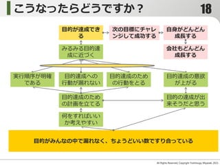 こうなったらどうですか？
All Rights Reserved, Copyright Yoshitsugu Miyazaki 2015-
目的がみんなの中で漏れなく、ちょうどいい数ですり合っている
目的達成のため
の計画を立てる
何をすればいい
か考えやすい
実行順序が明確
である
みるみる目的達
成に近づく
目的が達成でき
る
目的達成の意欲
が上がる
目的達成への
行動が漏れない
目的達成のため
の行動をとる
目的の達成が出
来そうだと思う
次の目標にチャレ
ンジして成功する
自身がどんどん
成長する
会社もどんどん
成長する
18
 