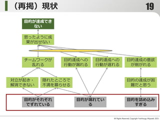 （再掲）現状
All Rights Reserved, Copyright Yoshitsugu Miyazaki 2015-
目的がそれぞれ
でずれている
目的を詰め込み
すぎる
目的が漏れてい
る
隠れたところで
不満を募らせる
対立が起き・
解消できない
チームワークが
乱れる
思ったように成
果が出せない
目的が達成でき
ない
目的の達成が困
難だと思う
目的達成の意欲
が削がれる
目的達成への
行動が遅れる
目的達成への
行動が漏れる
19
 