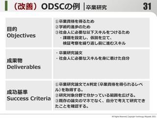 （改善）ODSCの例｜卒業研究
All Rights Reserved, Copyright Yoshitsugu Miyazaki 2015-
①卒業資格を得るため
②学術的進歩のため
③社会人に必要な以下スキルをつけるため
・課題を設定し、仮説を立て、
検証考察を繰り返し前に進むスキル
・卒業研究論文
・社会人に必要なスキルを身に着けた自分
①卒業研究論文でA判定（卒業資格を得られるレベ
ル）を取得する。
②研究対象分野で分かっている範囲を広げる。
③既存の論文のマネでなく、自分で考えて研究でき
たことを確認する。
目的
Objectives
成果物
Deliverables
成功基準
Success Criteria
31
 