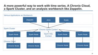 Code-Slide: Use Spark to process time series data that comes
out right now from Chronix.
21
■ Create a ChronixSparkContext...
