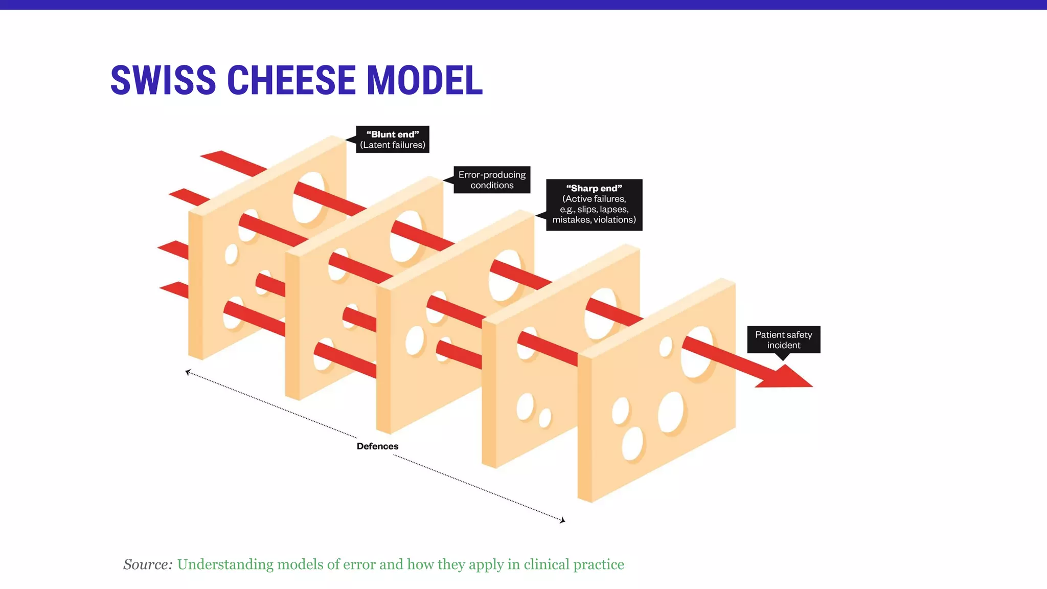 SWISS CHEESE MODEL
Source: Understanding models of error and how they apply in clinical practice
 
