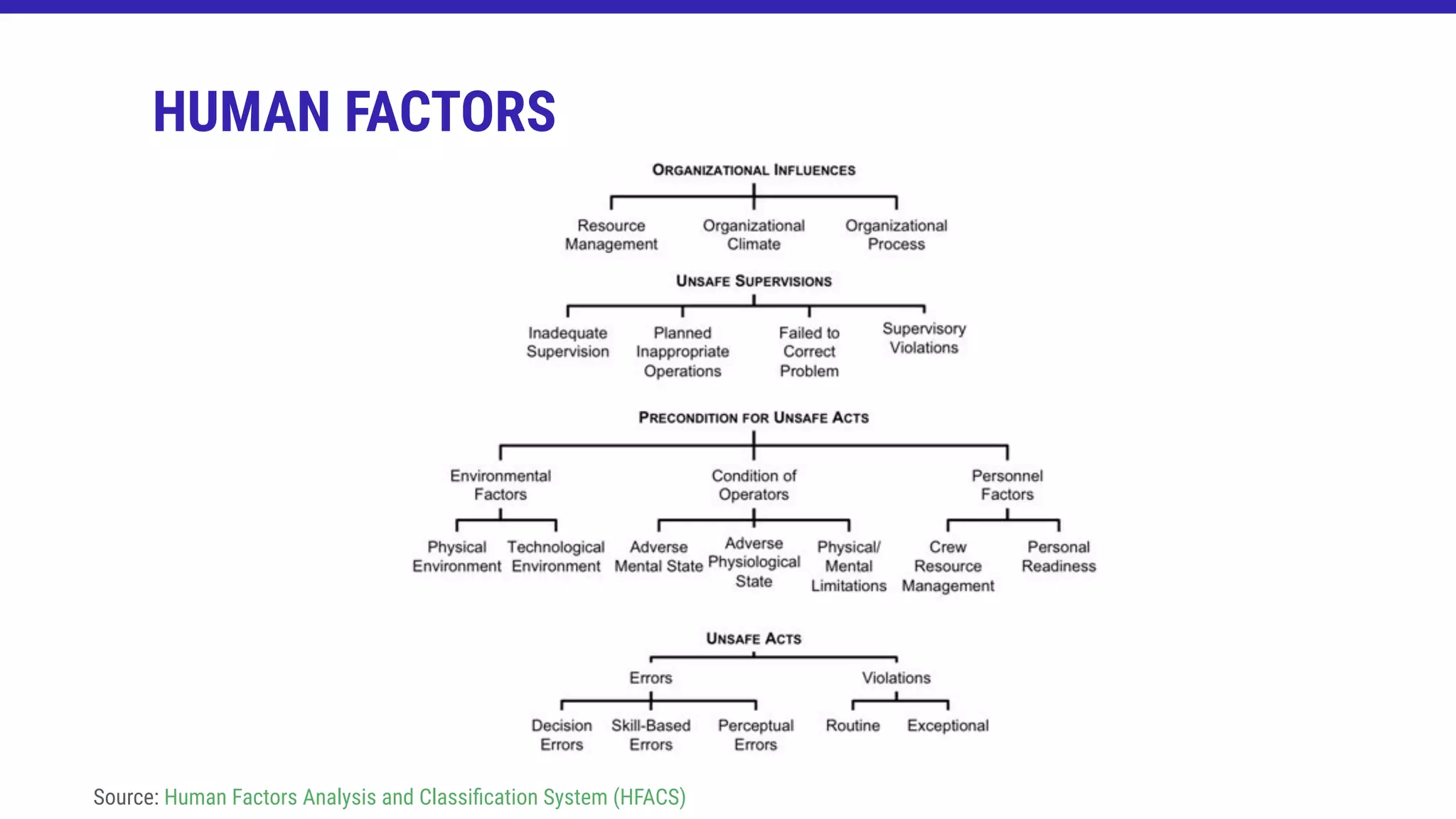 HUMAN FACTORS
Source: Human Factors Analysis and Classiﬁcation System (HFACS)
 