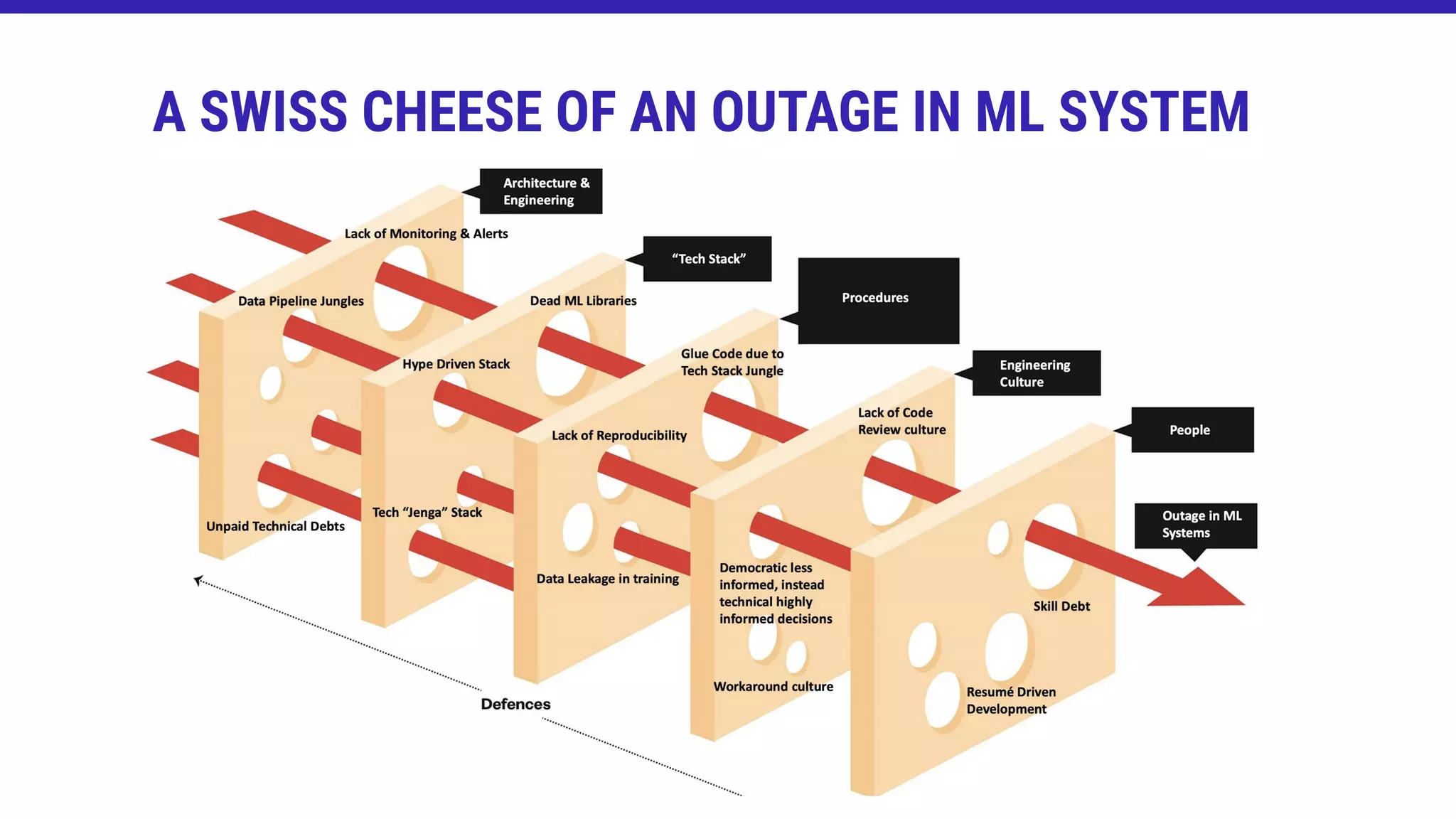 A SWISS CHEESE OF AN OUTAGE IN ML SYSTEM
 