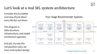 Letʼs look at a real ML system architecture
Consider this incredible
overview of just about
every RecSys out there.
This diagram is
data-structure,
infrastructure, and model
architecture agnostic!
And yet, via only the
composition rules, we
have a full system design. 22
c.f. Higley, Oldridge, 2021, Yan, 2021
 