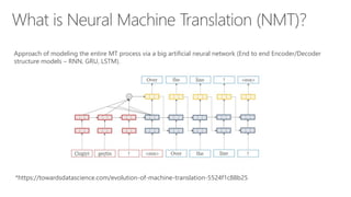 *https://towardsdatascience.com/evolution-of-machine-translation-5524f1c88b25
Approach of modeling the entire MT process via a big artificial neural network (End to end Encoder/Decoder
structure models – RNN, GRU, LSTM).
 