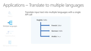Detect
Bilingual dictionary
Transliteration
Multiple languages
Translate input text into multiple languages with a single
API call
English: Hello
French: Salut
German: Hallo
Arabic: ‫مرحبا‬
 