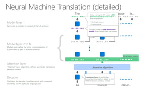 bleue…
The
[0.1, -0.3,…,0.5]
La
[0.4, 0.7,…,0.3]
blue
[0.02, 0.4,…,0.91]
[0.2, 0.3,…,0.3]
maison
house
[0.1, 0.7,…,0.4] [0.1, 0.7,…,0.5]
is…
[-0.1, 0.4,…,0.8] [0.2, 0.3,…,0.1]
Attention algorithm
Final input matrix
[0.6, 0.02,…,0.7] [0.3, 0.2,…,0.01]
Model layer 1
Each word is modeled in context of the full sentence.
Model layer 2 to N
Multiple layers allow for better contextualization of
a given word as part of a whole sentence.
Attention layer
“Attention” layer (algorithm), defines word order translations
based on context.
Decoder
Final layer, the decoder, translates words with contextual
awareness for this particular language pair.
{
During training, the NN, creates a 500-
dimensions model of each word for a
given language pair:
• Word type (noun…)
• Singular/plural
• Gender
• Formality, ...
Note: examples only for illustration purposes.
Actual “dimensions” can be anything derived
by the NN after training
The NN, creates a 1000-dimensions
model of each word given the context
Translation layer of the NN has
learned word translations based on this
1000-dimensions sentence context
 