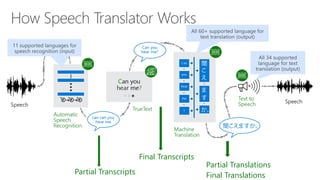 Partial Transcripts
Final Transcripts
Partial Translations
Final Translations
 