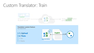 Français English
Let go of listening before
going to the nextto the next
listening
2. Train
3. Test
4. Deploy
1. Upload1. Upload
2. Train
CUSTOM MODEL
 