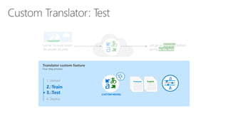 Français English
Let go of listening before
going to the nextto the next
listening
1. Upload
2. Train
4. Deploy
3. Test CUSTOM MODEL
3. Test
2. Train
CUSTOM MODEL
 