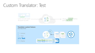Let go of listening before
going to the nextto the next
listening
1. Upload
2. Train
4. Deploy
3. Test CUSTOM MODEL
+4BLEU
SCORE
General Model: BLEU Score = 22
Custom Model: BLEU Score = 26
Français English
 