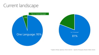 Top 10 languages*
81%
* English, Chinese, Japanese, French, German + Spanish, Portuguese, Russian, Italian, Korean
One Language: 95%
5%
Two or more languages
 
