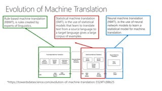 *https://towardsdatascience.com/evolution-of-machine-translation-5524f1c88b25
Statistical machine translation
(SMT), is the use of statistical
models that learn to translate
text from a source language to
a target language gives a large
corpus of examples.
Neural machine translation
(NMT), is the use of neural
network models to learn a
statistical model for machine
translation.
Rule based machine translation
(RBMT), is rules created by
experts of linguistics.
 