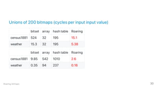 Unions of 200 bitmaps (cycles per input input value)
bitset array hash table Roaring
census1881 524 32 195 15.1
weather 15.3 32 195 5.38
bitset array hash table Roaring
census1881 9.85 542 1010 2.6
weather 0.35 94 237 0.16
Roaring bitmaps 30
 