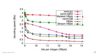 Integer compression 36
 