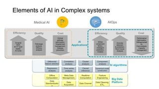 Elements of AI in Complex systems
Surgical
robot,
AI CT scan
reader,
AI nurse
Pathologic
analysis,
Efficacy
analysis
Clini...
