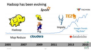 Hadoop has been evolving
6/1/2015 12
Map Reduce
Impala
Hadoop Pig
2005 2007 2009 2011 2013 2015
Google Trends
“Big Data”
 