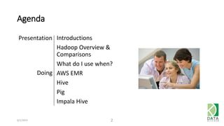 Agenda
Introductions
Hadoop Overview &
Comparisons
What do I use when?
AWS EMR
Hive
Pig
Impala Hive
6/1/2015 2
Doing
Presentation
 