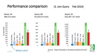 Performance comparison (3. Join Query Feb 2014)
6/1/2015 25
Source: https://amplab.cs.berkeley.edu/benchmark/
What’s this?
(inSeconds)
 