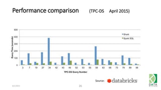 Performance comparison (TPC-DS April 2015)
6/1/2015 26
Source:
 