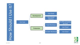 6/1/2015 34
HowShouldIUseIt?
Use Case
Development
Use Cloud
Use Virtual
Machine
Production
Fixed Workload
Do ROI on buying
up front
Use Cloud
Variable Workload Use Cloud
 