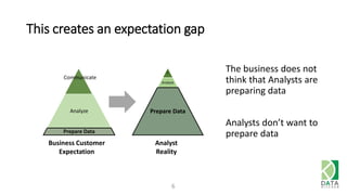 This creates an expectation gap
6
Analyze
Prepare Data
C
Analyze
Prepare Data
Business Customer
Expectation
Analyst
Reality
Communicate
The business does not
think that Analysts are
preparing data
Analysts don’t want to
prepare data
 