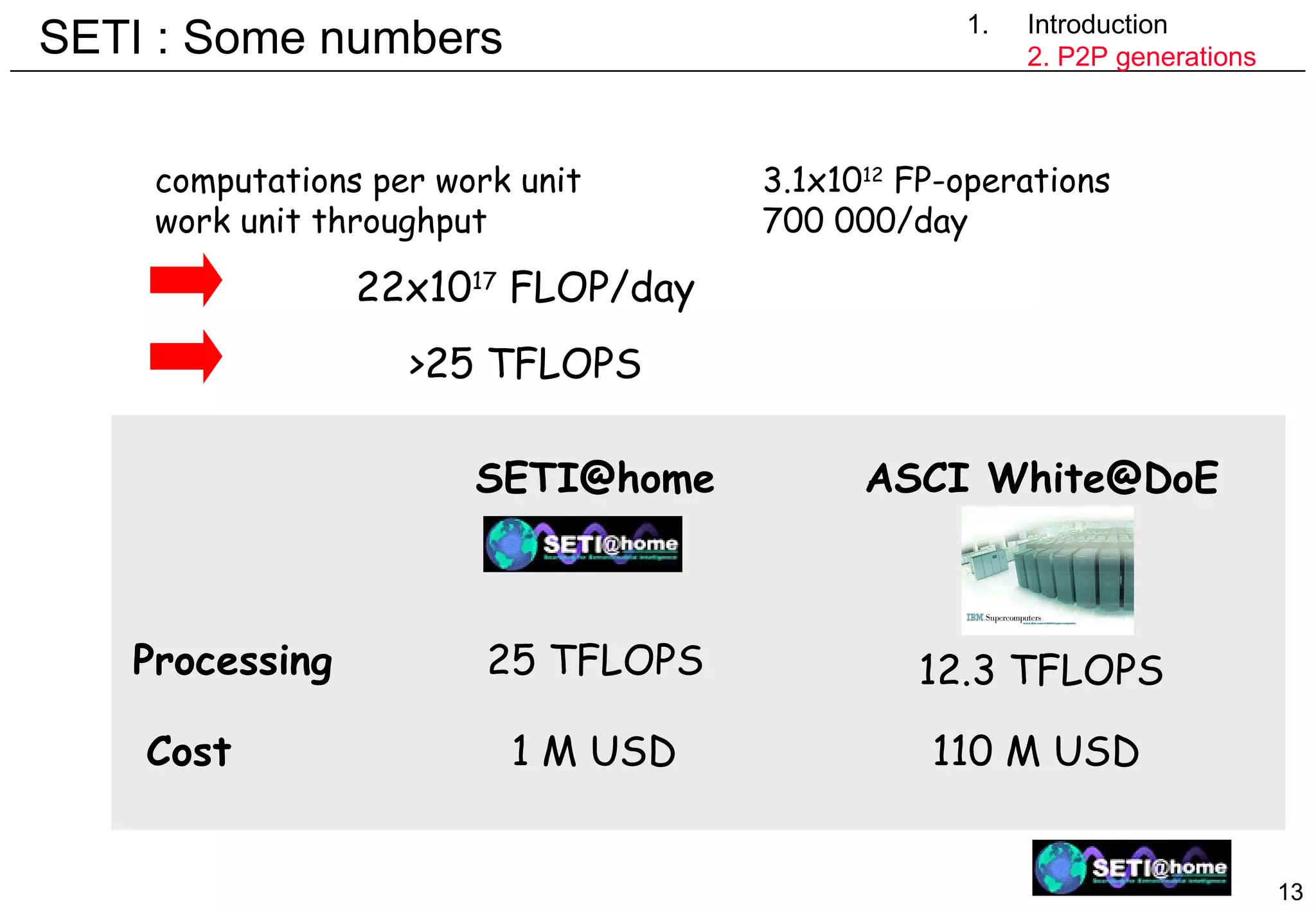 SETI : Some numbers computations per work unit 3.1x10 12  FP-operations work unit throughput 700 000/day Introduction 2. P2P generations 22x10 17  FLOP/day >25 TFLOPS ASCI White@DoE [email_address] Processing 25 TFLOPS 12.3 TFLOPS Cost 1 M USD 110 M USD 