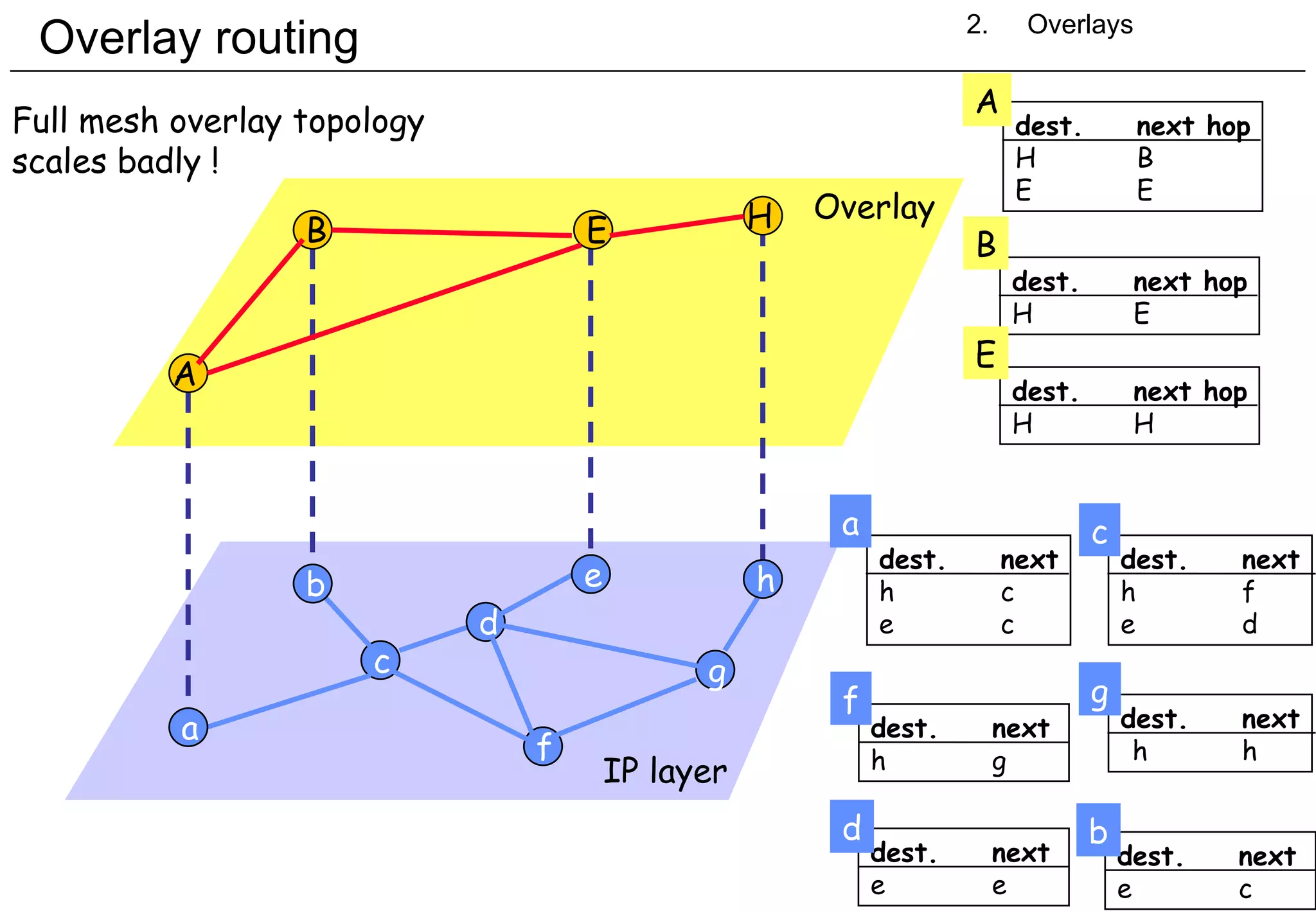 Overlay routing 2. Overlays Full mesh overlay topology scales badly ! a b c d e f g h A B E H dest. next h c e c dest. next h f e d a c dest. next  h g f dest. next h h g dest. next e e d dest. next hop H B E E A dest. next hop H E B IP layer Overlay dest. next hop H H E dest. next e c b 