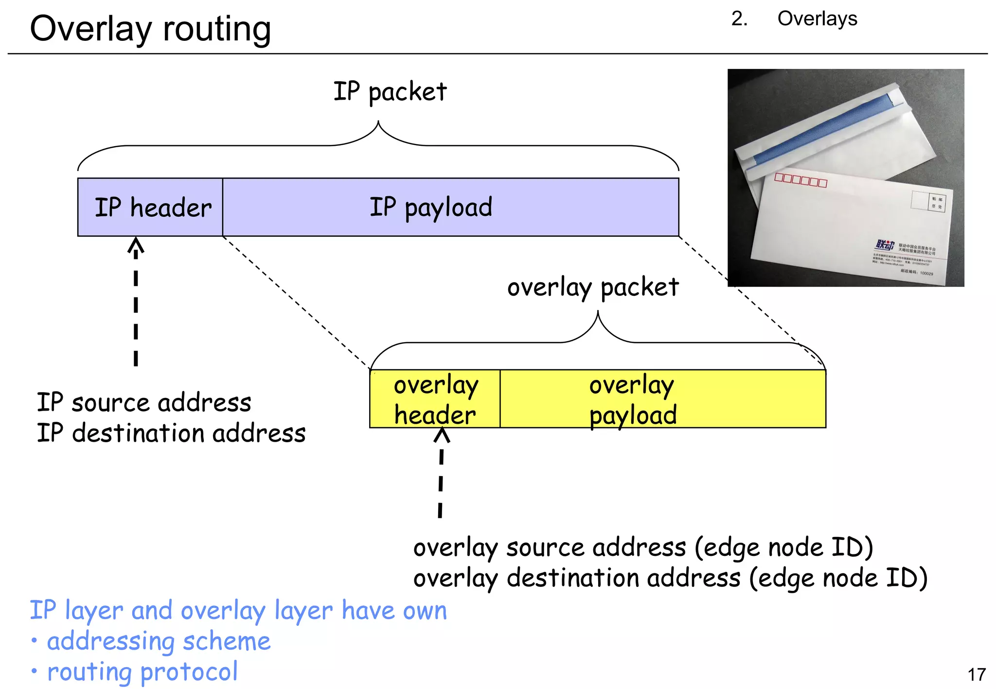 Overlay routing 2. Overlays IP packet IP header IP payload overlay header overlay payload IP source address IP destination address overlay source address (edge node ID) overlay destination address (edge node ID) overlay packet IP layer and overlay layer have own addressing scheme routing protocol 