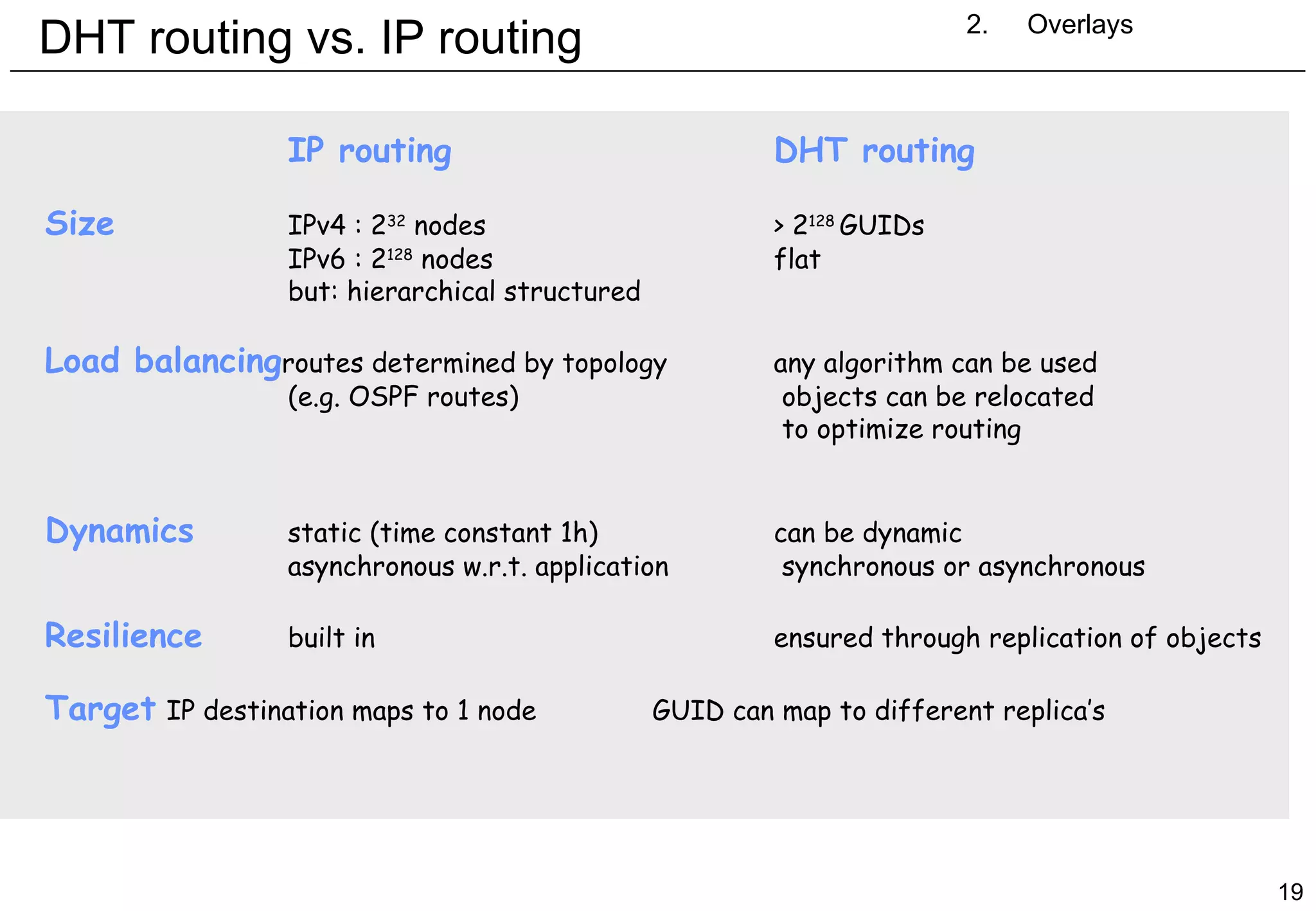 DHT routing vs. IP routing 2. Overlays IP routing  DHT routing Size IPv4 : 2 32  nodes > 2 128  GUIDs IPv6 : 2 128  nodes flat but: hierarchical structured Load balancing routes determined by topology  any algorithm can be used (e.g. OSPF routes)  objects can be relocated    to optimize routing Dynamics static (time constant 1h) can be dynamic asynchronous w.r.t. application  synchronous or asynchronous Resilience built in ensured through replication of objects Target IP destination maps to 1 node GUID can map to different replica’s 
