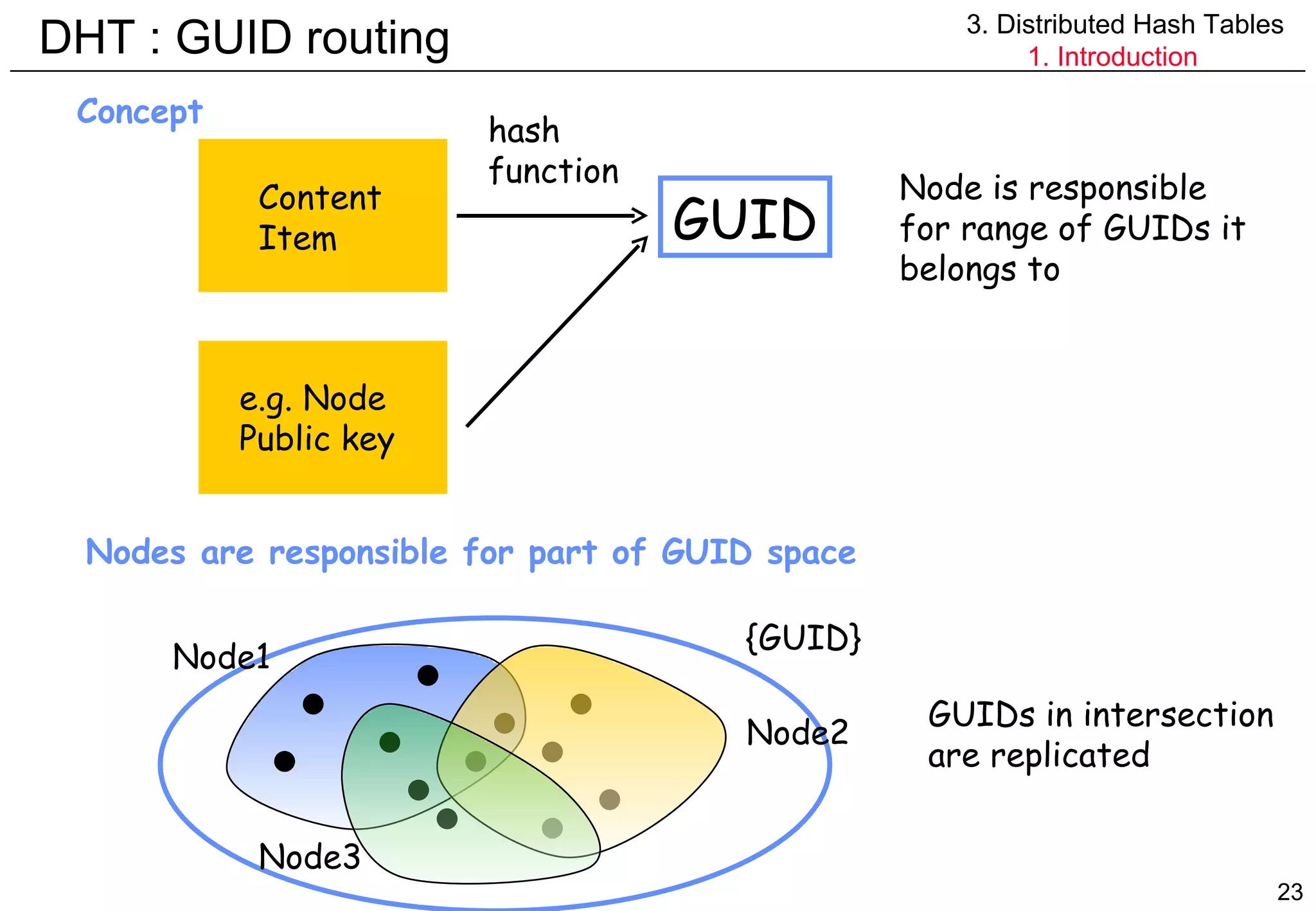 DHT : GUID routing Concept Content Item hash  function GUID Node is responsible for range of GUIDs it belongs to Nodes are responsible for part of GUID space {GUID} Node1 Node2 Node3 GUIDs in intersection are replicated e.g. Node Public key 3. Distributed Hash Tables 1. Introduction 