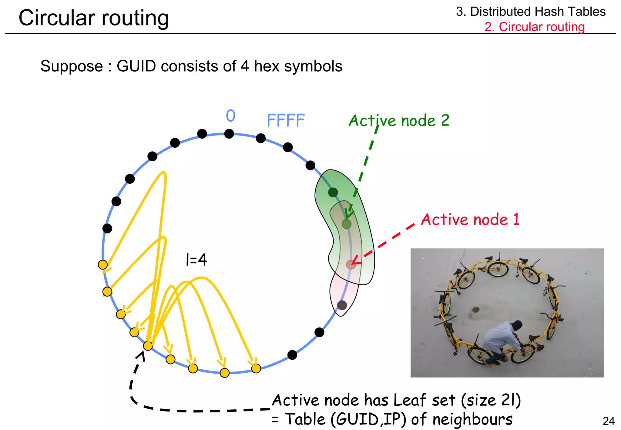 Circular routing Suppose : GUID consists of 4 hex symbols 0 FFFF Active node 2 Active node 1 Active node has Leaf set (size 2l) = Table (GUID,IP) of neighbours l=4 3. Distributed Hash Tables 2. Circular routing 