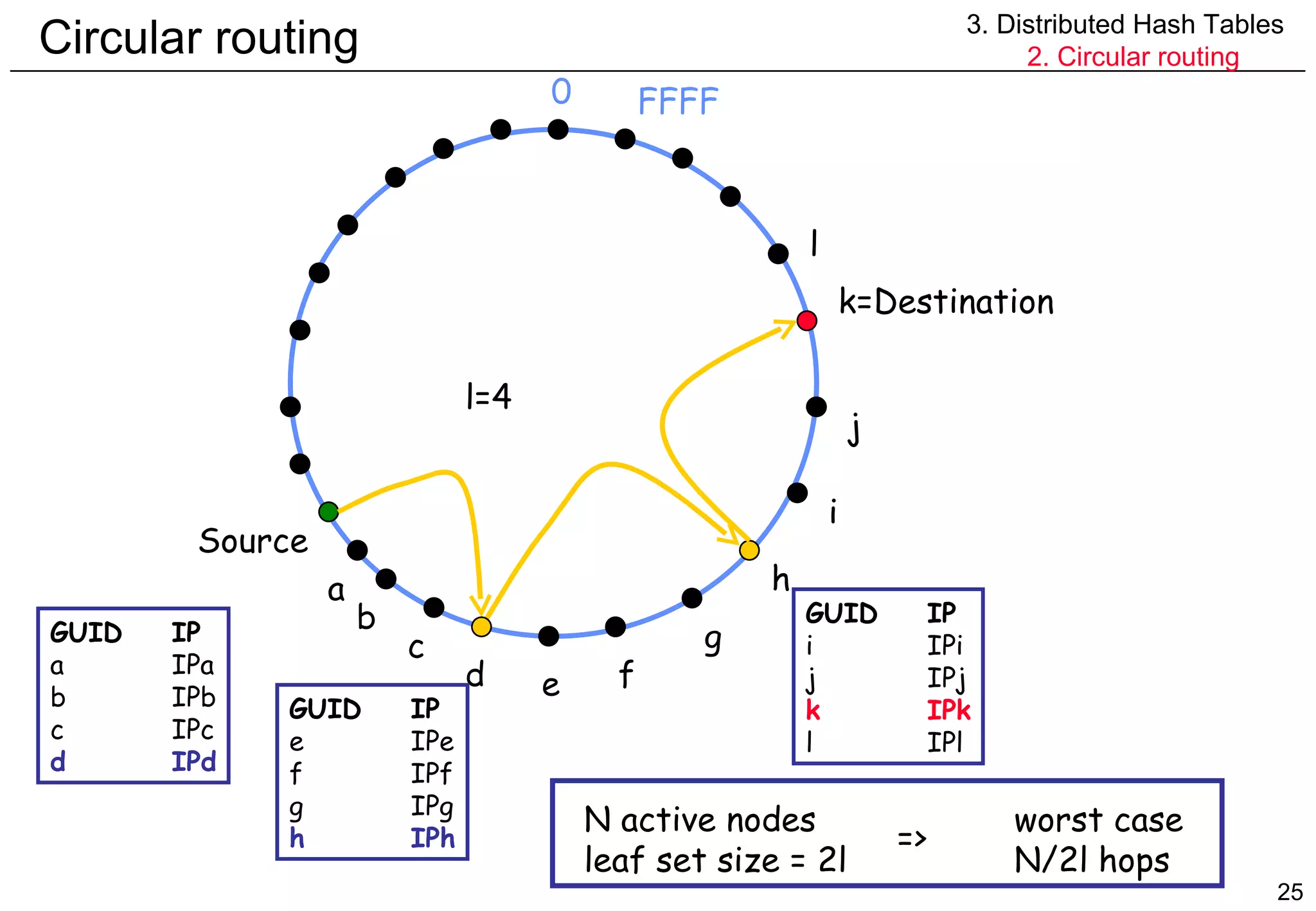 Circular routing 0 FFFF Source l=4 k=Destination a b c d e f g h i j l GUID IP a IPa b IPb c IPc d IPd GUID IP e IPe f IPf g IPg h IPh GUID IP i IPi j IPj k IPk l IPl N active nodes leaf set size = 2l => worst case N/2l hops 3. Distributed Hash Tables 2. Circular routing 