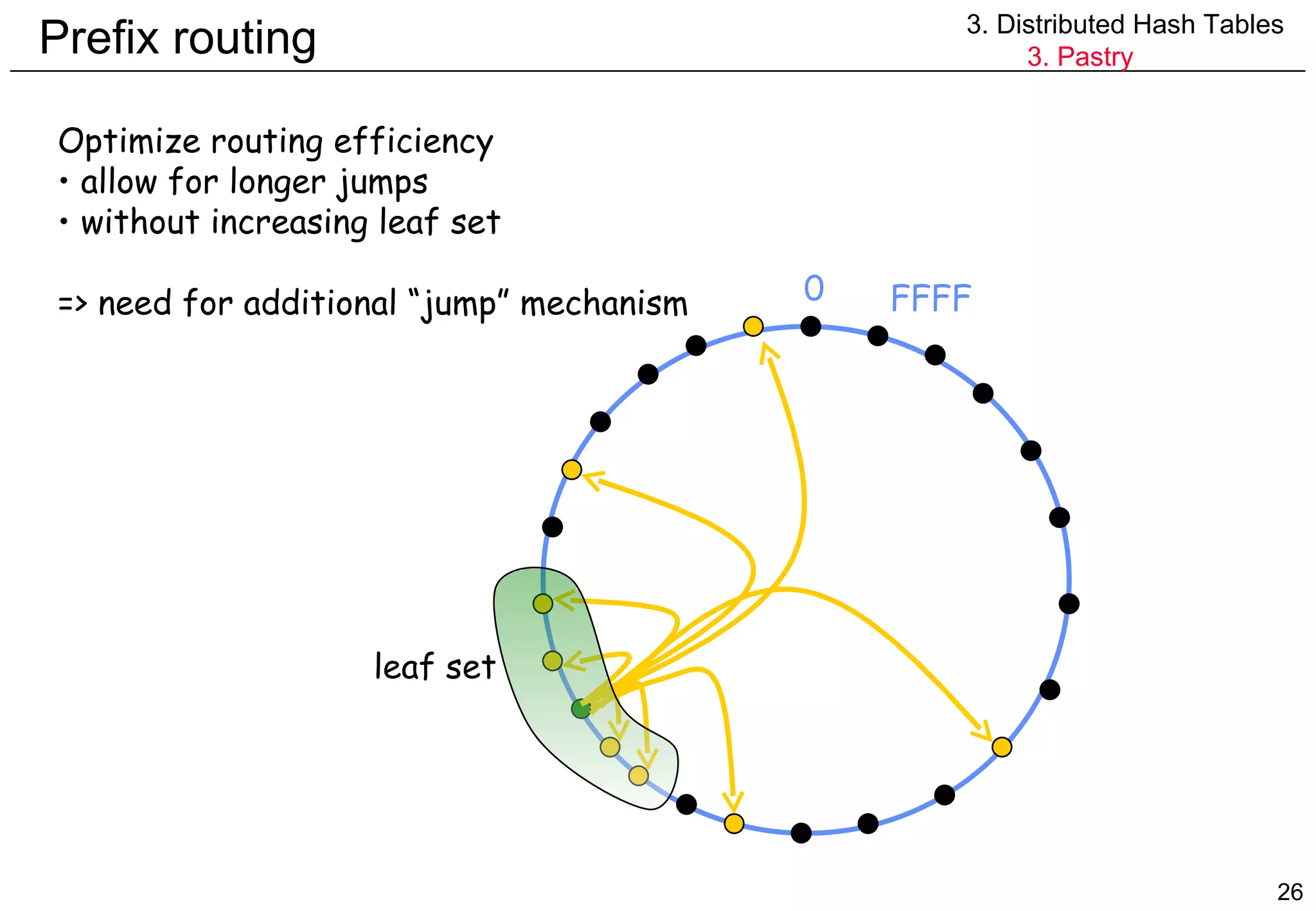 Prefix routing Optimize routing efficiency allow for longer jumps without increasing leaf set => need for additional “jump” mechanism 0 FFFF leaf set 3. Distributed Hash Tables 3. Pastry 