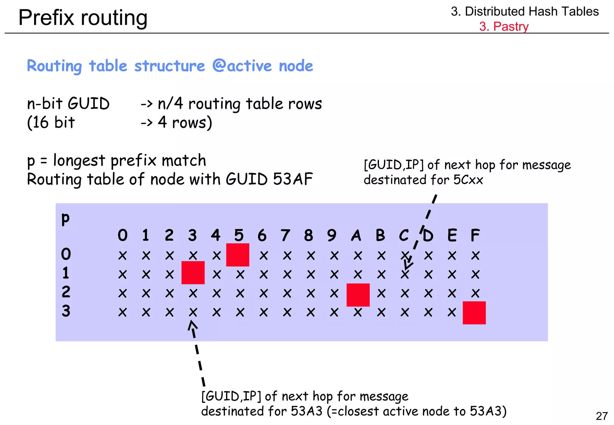 Prefix routing  Routing table structure @active node n-bit GUID -> n/4 routing table rows (16 bit -> 4 rows) p = longest prefix match Routing table of node with GUID 53AF p 0  1  2  3  4  5  6  7  8  9  A  B  C  D  E  F 0 x  x  x  x  x  x  x  x  x  x  x  x  x  x  x 1 x  x  x  x  x  x  x  x  x  x  x  x  x  x  x 2 x  x  x  x  x  x  x  x  x  x  x  x  x  x  x 3 x  x  x  x  x  x  x  x  x  x  x  x  x  x  x  [GUID,IP] of next hop for message  destinated for 53A3 (=closest active node to 53A3) [GUID,IP] of next hop for message  destinated for 5Cxx 3. Distributed Hash Tables 3. Pastry 