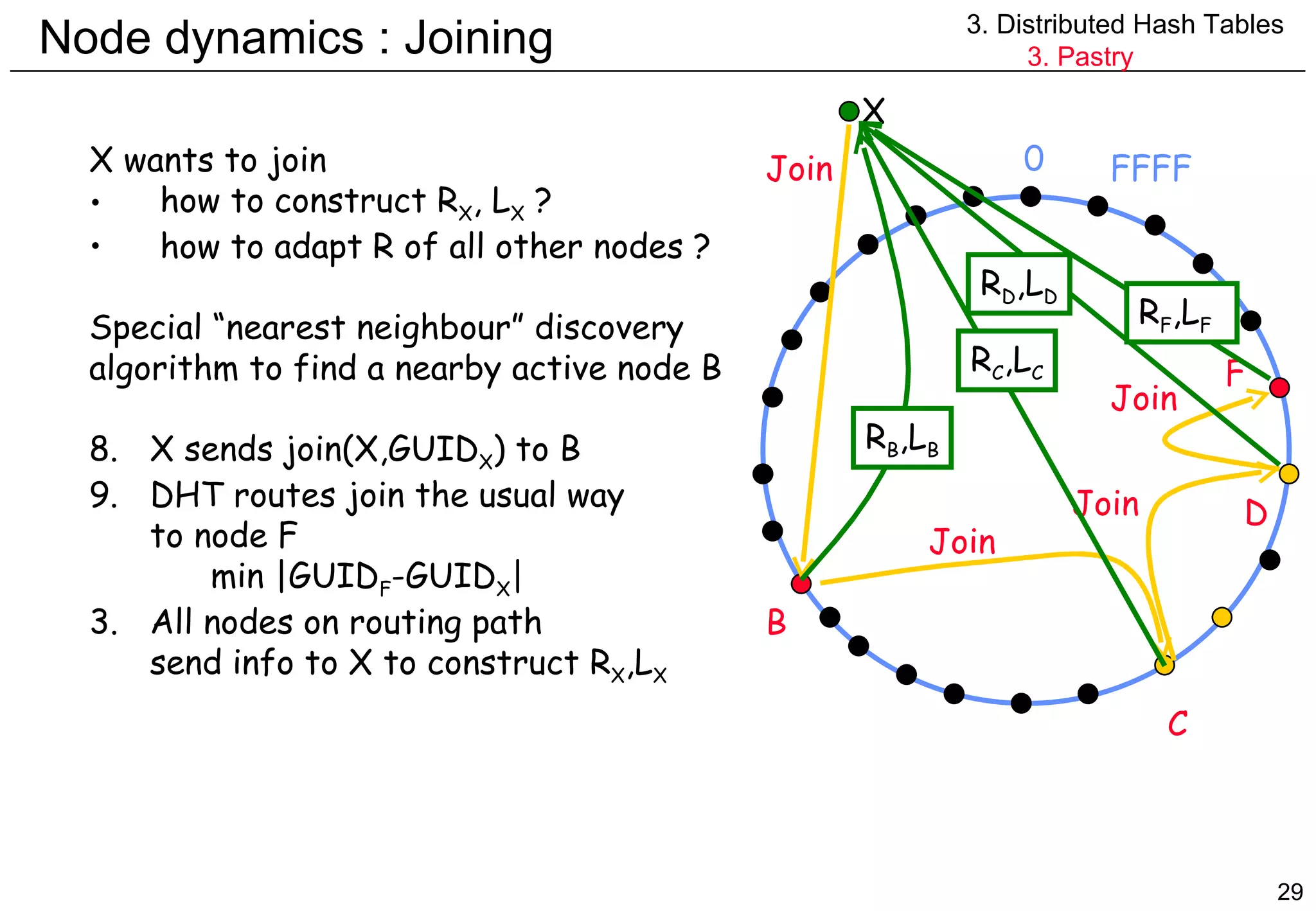 Node dynamics : Joining  X wants to join how to construct R X , L X  ? how to adapt R of all other nodes ? Special “nearest neighbour” discovery algorithm to find a nearby active node B X sends join(X,GUID X ) to B DHT routes join the usual way to node F min |GUID F -GUID X | 3. All nodes on routing path send info to X to construct R X ,L X 0 FFFF X B F Join Join Join Join R B ,L B R C ,L C C D R D ,L D R F ,L F 3. Distributed Hash Tables 3. Pastry 