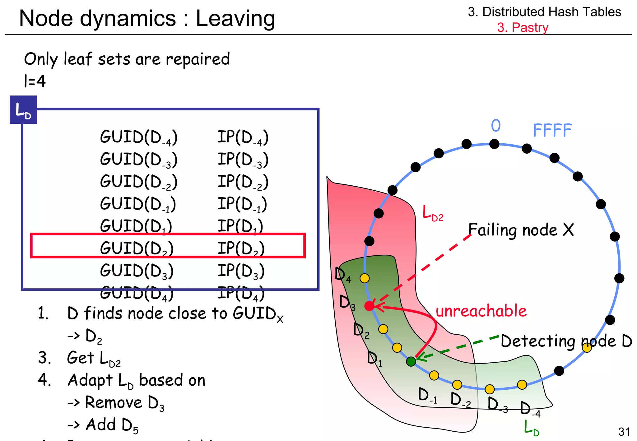 Node dynamics : Leaving 0 FFFF Failing node X l=4 unreachable Detecting node D L D Only leaf sets are repaired D 1 D 2 D 3 D 4 D -1 D -2 D -3 D -4 GUID(D -4 ) IP(D -4 ) GUID(D -3 ) IP(D -3 ) GUID(D -2 ) IP(D -2 ) GUID(D -1 ) IP(D -1 ) GUID(D 1 ) IP(D 1 ) GUID(D 2 ) IP(D 2 ) GUID(D 3 ) IP(D 3 ) GUID(D 4 ) IP(D 4 ) L D D finds node close to GUID X -> D 2 Get L D2 Adapt L D  based on -> Remove D 3 -> Add D 5 4. Propagate to neighbours L D2 3. Distributed Hash Tables 3. Pastry 