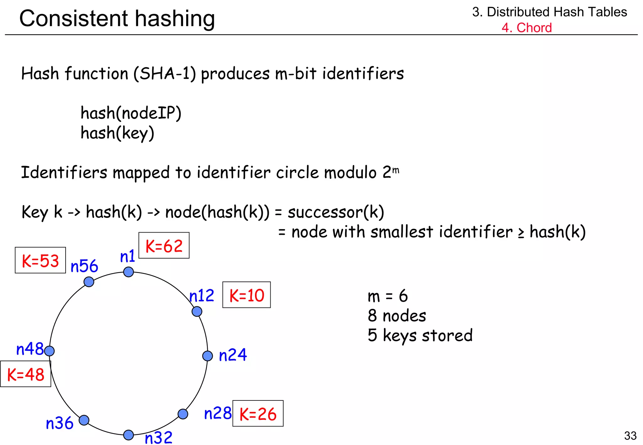 Consistent hashing 3. Distributed Hash Tables 4. Chord Hash function (SHA-1) produces m-bit identifiers hash(nodeIP) hash(key) Identifiers mapped to identifier circle modulo 2 m Key k -> hash(k) -> node(hash(k)) = successor(k)   = node with smallest identifier ≥ hash(k) n1 n12 n32 n56 n48 n36 n28 n24 m = 6 8 nodes 5 keys stored K=10 K=26 K=48 K=62 K=53 