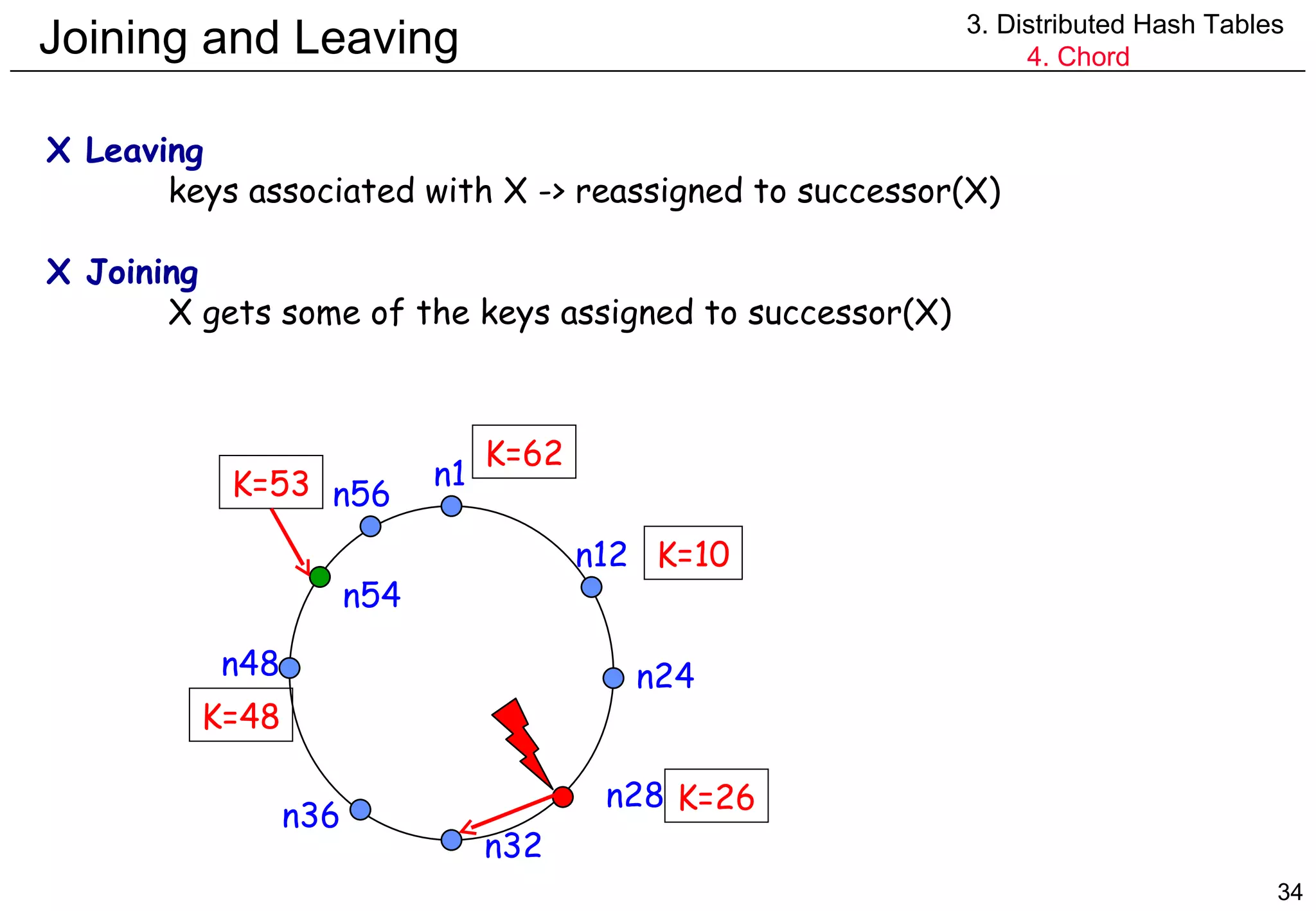 Joining and Leaving 3. Distributed Hash Tables 4. Chord X Leaving keys associated with X -> reassigned to successor(X) X Joining  X gets some of the keys assigned to successor(X) n1 n12 n32 n56 n48 n36 n28 n24 K=10 K=26 K=48 K=62 K=53 n54 