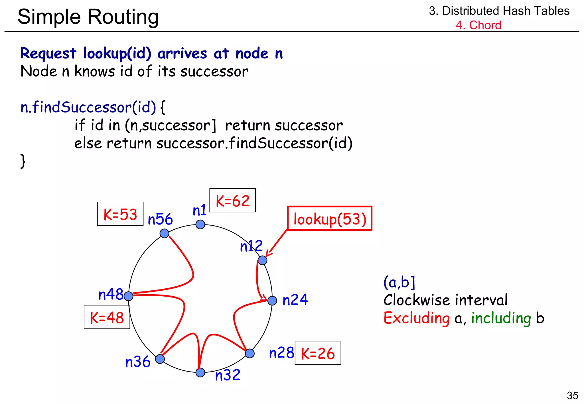 Simple Routing  3. Distributed Hash Tables 4. Chord Request lookup(id) arrives at node n Node n knows id of its successor n.findSuccessor(id)  { if id in (n,successor]  return successor else return successor.findSuccessor(id) } n1 n12 n32 n56 n48 n36 n28 n24 lookup(53) K=26 K=48 K=62 K=53 (a,b] Clockwise interval Excluding  a,  including  b 