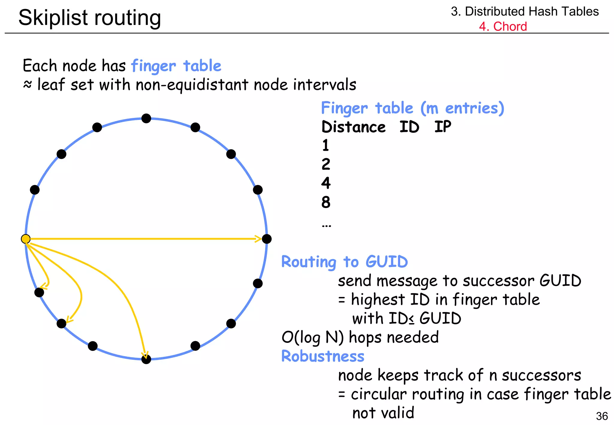 Skiplist routing 3. Distributed Hash Tables 4. Chord Each node has  finger table ≈  leaf set with non-equidistant node intervals Finger table (m entries) Distance  ID IP 1 2 4 8 … Routing to GUID send message to successor GUID = highest ID in finger table    with ID ≤ GUID O(log N) hops needed Robustness node keeps track of n successors = circular routing in case finger table   not valid 