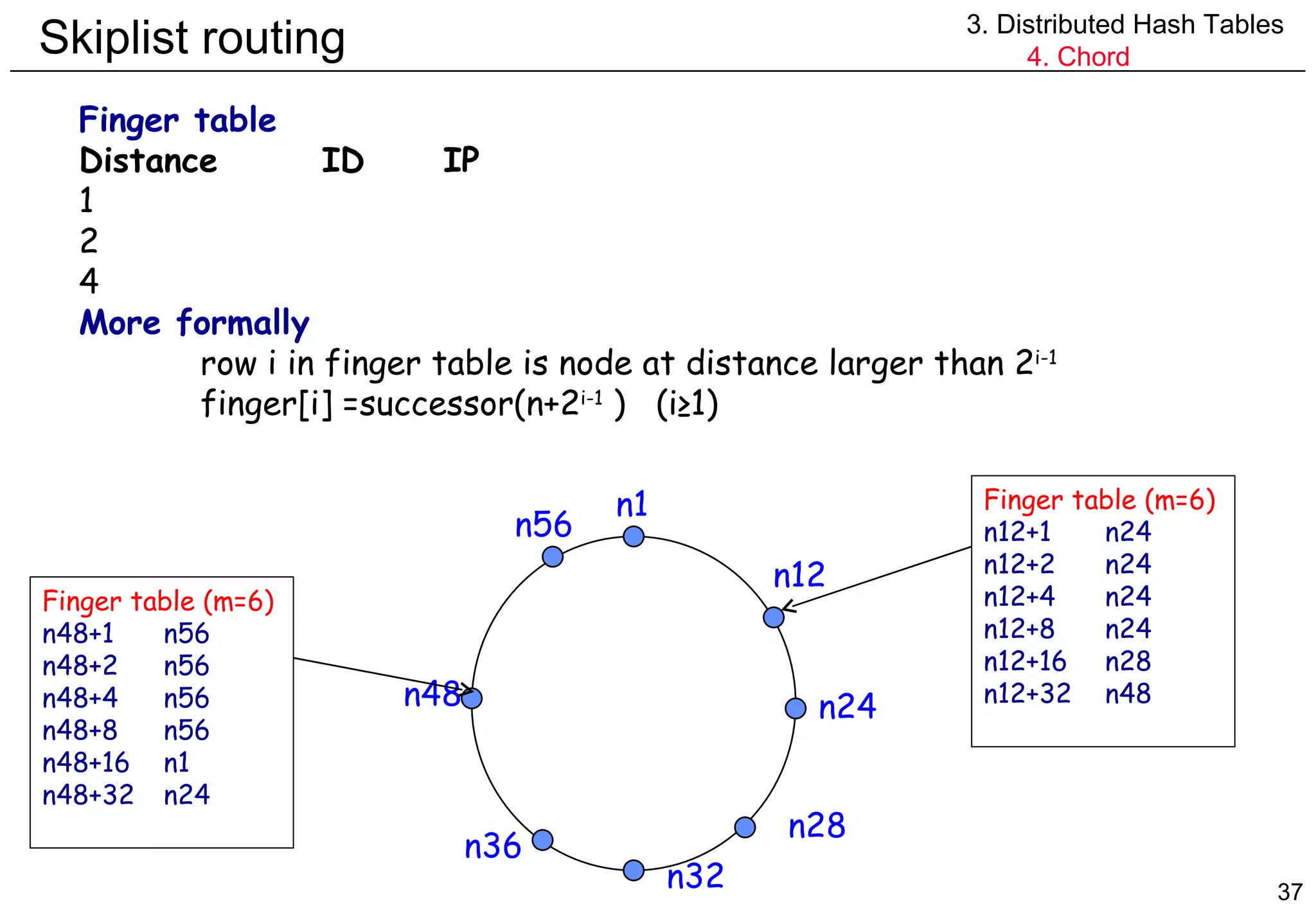 Skiplist routing 3. Distributed Hash Tables 4. Chord Finger table Distance ID IP 1 2 4 More formally  row i in finger table is node at distance larger than 2 i-1 finger[i] =successor(n+2 i-1  )  (i≥1) n1 n12 n32 n56 n48 n36 n28 n24 Finger table (m=6) n12+1 n24 n12+2 n24 n12+4 n24 n12+8 n24 n12+16 n28 n12+32 n48 Finger table (m=6) n48+1 n56 n48+2 n56 n48+4 n56 n48+8 n56 n48+16 n1 n48+32 n24 