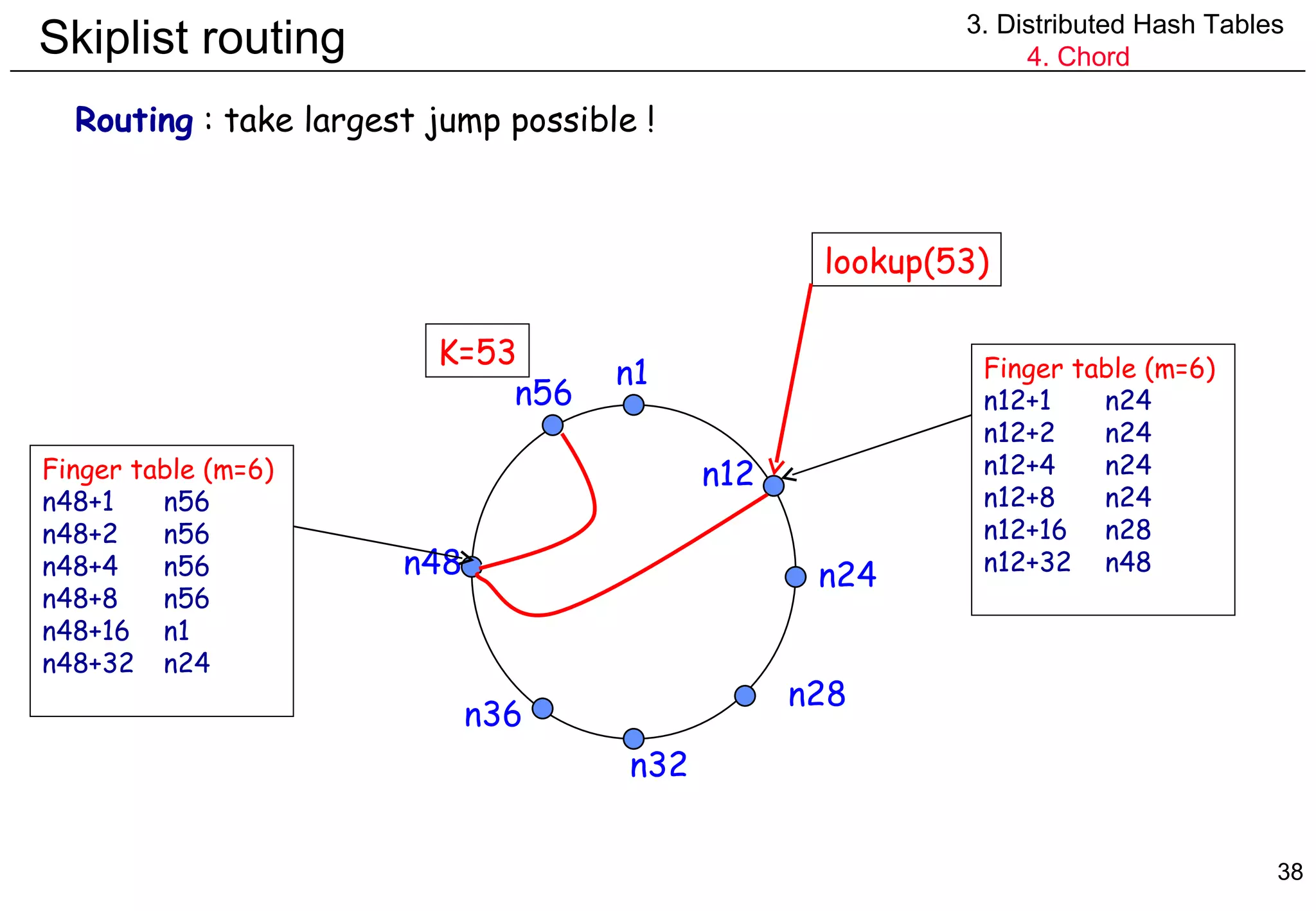 Skiplist routing 3. Distributed Hash Tables 4. Chord Routing  : take largest jump possible ! n1 n12 n32 n56 n48 n36 n28 n24 Finger table (m=6) n12+1 n24 n12+2 n24 n12+4 n24 n12+8 n24 n12+16 n28 n12+32 n48 Finger table (m=6) n48+1 n56 n48+2 n56 n48+4 n56 n48+8 n56 n48+16 n1 n48+32 n24 lookup(53) K=53 