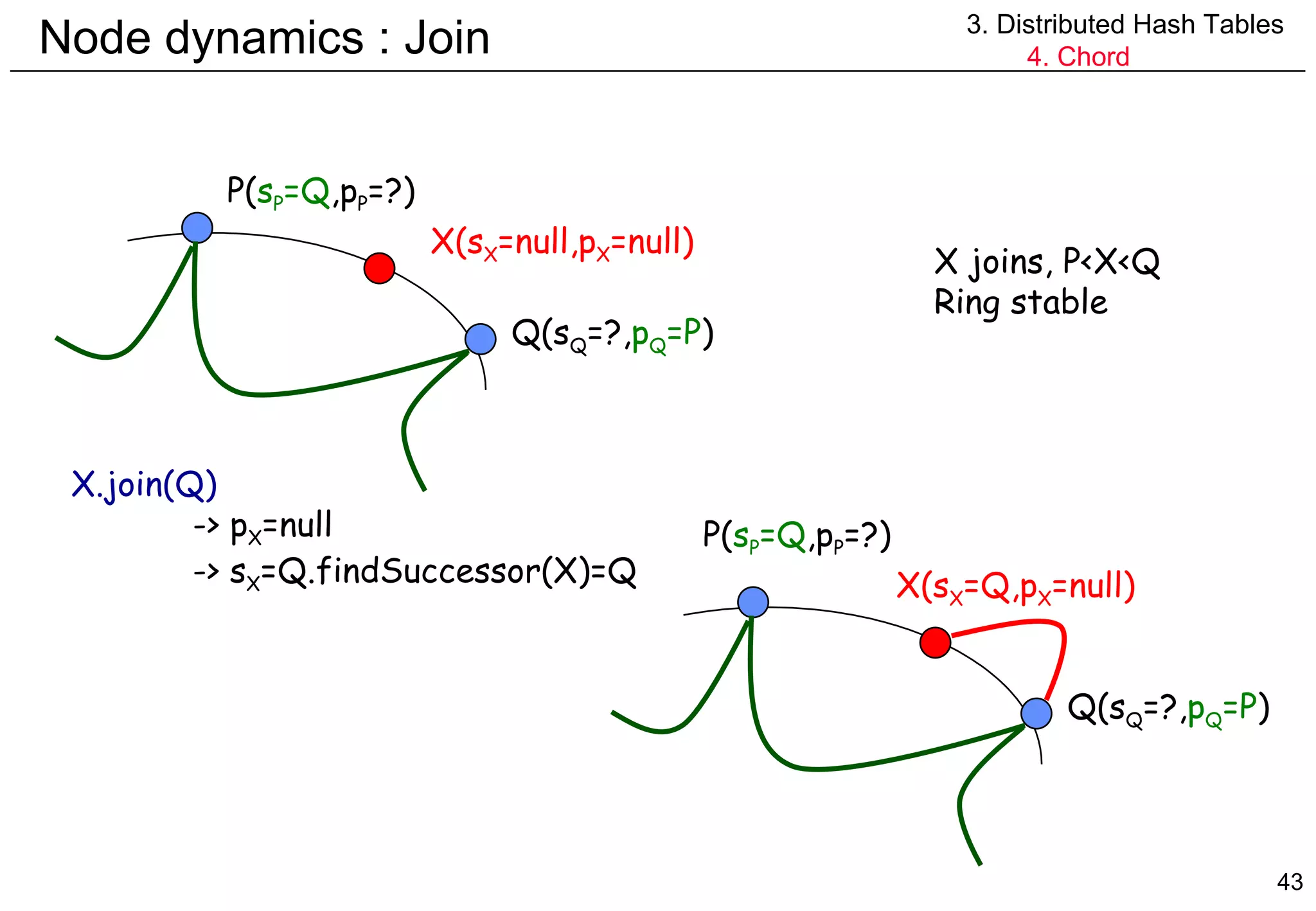 Node dynamics : Join 3. Distributed Hash Tables 4. Chord X.join(Q) -> p X =null -> s X = Q.findSuccessor(X)=Q P( s P =Q ,p P =?) Q(s Q =?, p Q =P ) X(s X =null,p X =null) X joins, P<X<Q Ring stable P( s P =Q ,p P =?) Q(s Q =?, p Q =P ) X(s X =Q,p X =null) 