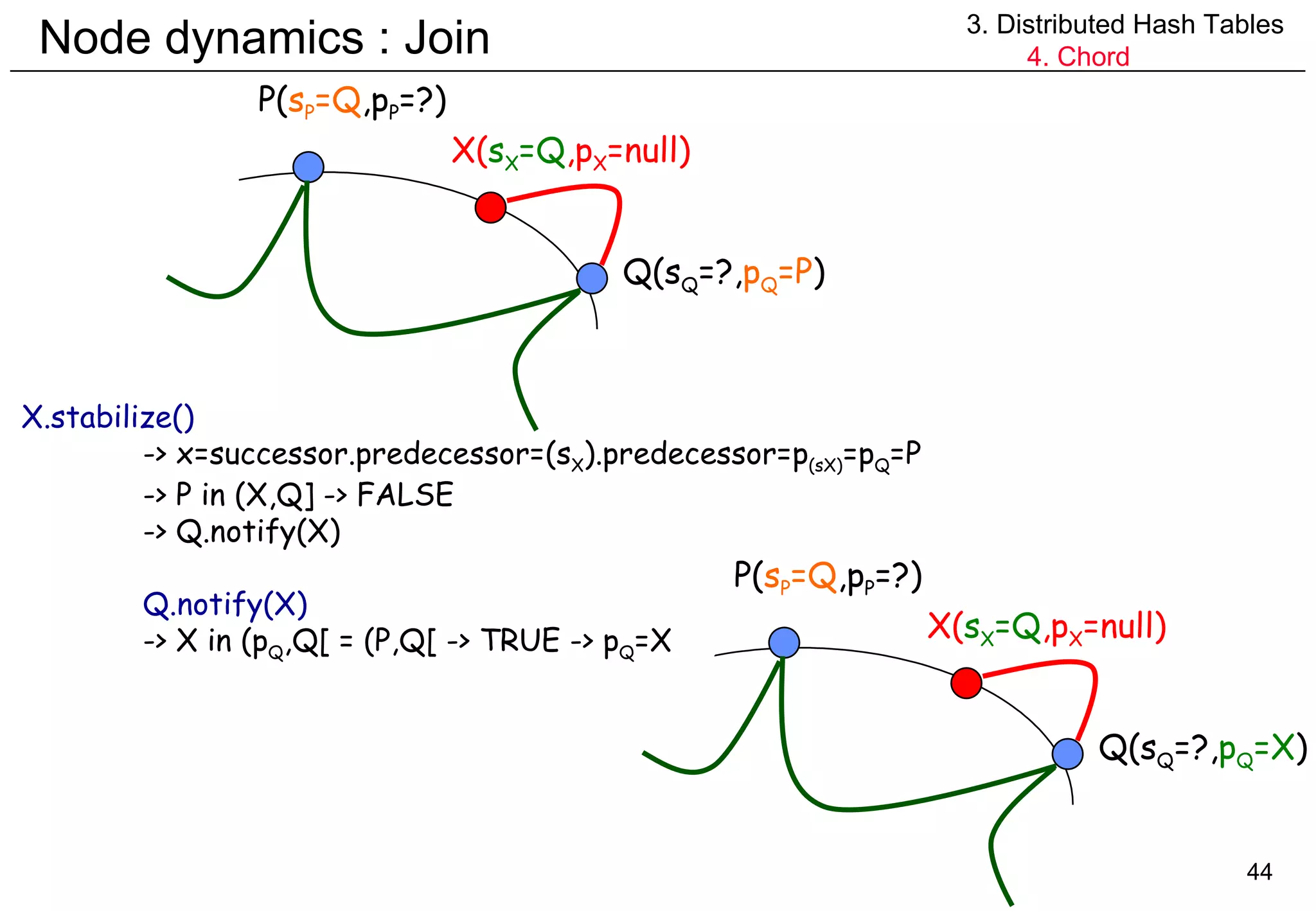 Node dynamics : Join 3. Distributed Hash Tables 4. Chord X.stabilize() -> x=successor.predecessor=(s X ).predecessor=p (sX) =p Q =P -> P in (X,Q] -> FALSE -> Q.notify(X) Q.notify(X) -> X in (p Q ,Q[ = (P,Q[ -> TRUE -> p Q =X P( s P =Q ,p P =?) Q(s Q =?, p Q =P ) X( s X =Q ,p X =null) P( s P =Q ,p P =?) Q(s Q =?, p Q =X ) X( s X =Q ,p X =null) 