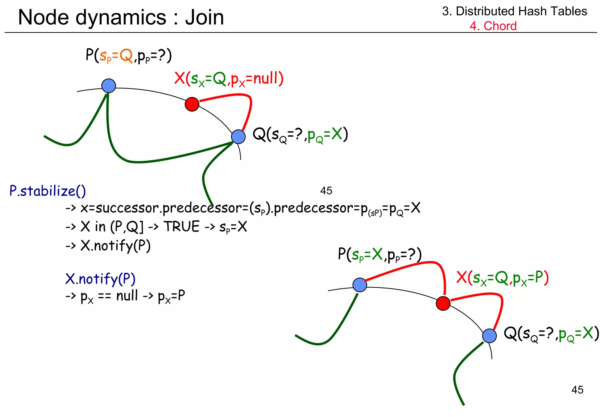 Node dynamics : Join 3. Distributed Hash Tables 4. Chord P.stabilize() -> x=successor.predecessor=(s P ).predecessor=p (sP) =p Q =X -> X in (P,Q] -> TRUE -> s P =X -> X.notify(P) X.notify(P) -> p X  == null -> p X =P P( s P =Q ,p P =?) Q(s Q =?, p Q =X ) X( s X =Q ,p X =null) P( s P =X ,p P =?) Q(s Q =?, p Q =X ) X( s X =Q , p X =P ) 
