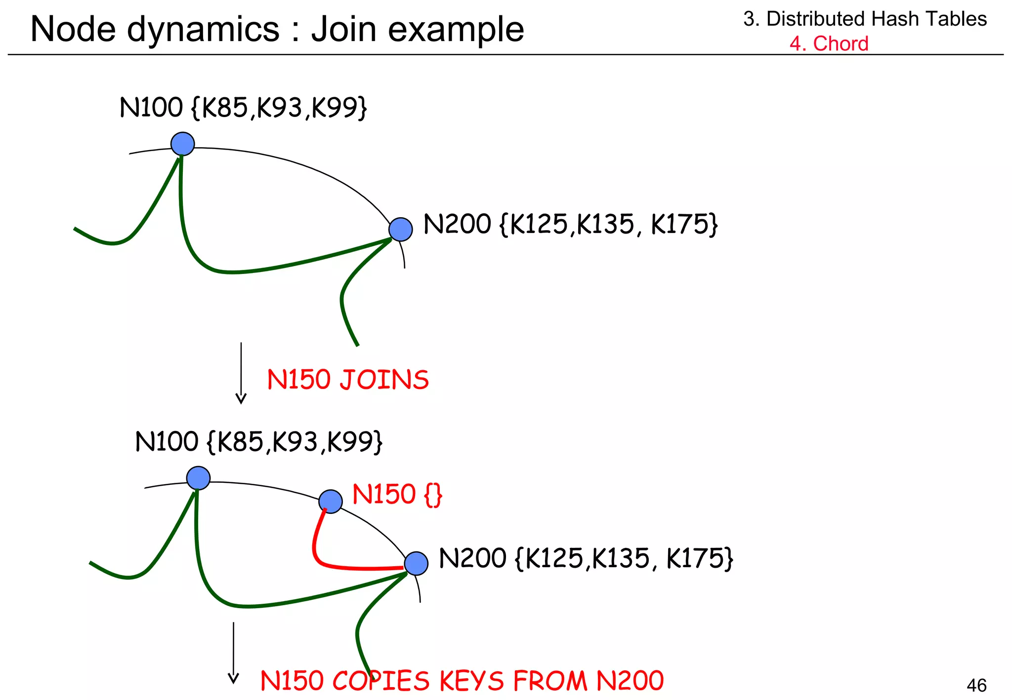 Node dynamics : Join example 3. Distributed Hash Tables 4. Chord N200 {K125,K135, K175} N150 JOINS N100 {K85,K93,K99} N200 {K125,K135, K175} N100 {K85,K93,K99} N150 {} N150 COPIES KEYS FROM N200 